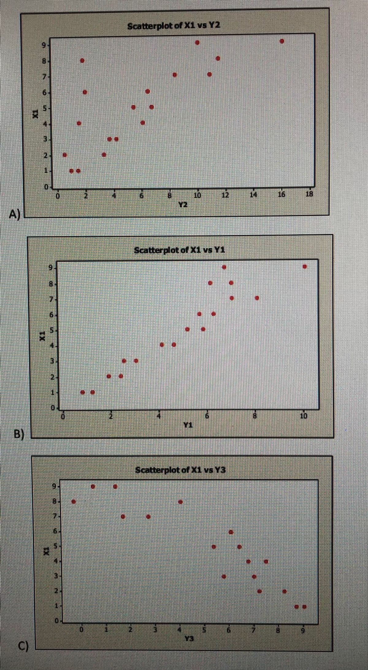 Scatterplot of X1 vs Y2
8.
7.
2.
12
14
A)L
Scatterplot of X1 vs Y1
19.
6.
2.
2.
10
Y1
B)
Scatterplot ofX1 vs Y3
Y3
C)
TX
