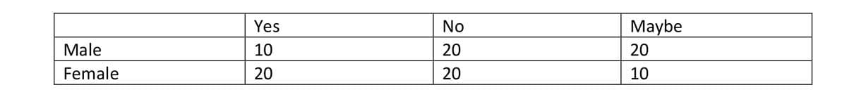 Yes
No
Maybe
Male
10
20
20
Female
20
20
10
