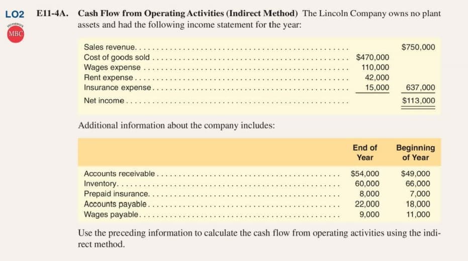 LO2 Ell-4A. Cash Flow from Operating Activities (Indirect Method) The Lincoln Company owns no plant
assets and had the following income statement for the year:
MBC
Sales revenue....
Cost of goods sold .
Wages expense
Rent expense .
Insurance expense.
$750,000
$470,000
110,000
42,000
15,000
637,000
Net income..
$113,000
Additional information about the company includes:
End of
Beginning
Year
of Year
Accounts receivable...
Inventory. ....
Prepaid insurance.
Accounts payable.
Wages payable..
$54,000
$49,000
66,000
60,000
8,000
7,000
22,000
9,000
18,000
11,000
Use the preceding information to calculate the cash flow from operating activities using the indi-
rect method.
