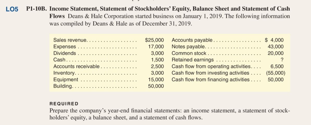 LO5
P1-10B. Income Statement, Statement of Stockholders' Equity, Balance Sheet and Statement of Cash
Flows Deans & Hale Corporation started business on January 1, 2019. The following information
was compiled by Deans & Hale as of December 31, 2019.
$ 4,000
Accounts payable..
Notes payable.
$25,000
17,000
3,000
1,500
2,500
Sales revenue.
Expenses
43,000
Dividends
Common stock.
20,000
Retained earnings
Cash flow from operating activities...
Cash flow from investing activities
Cash flow from financing activities.
Cash..
Accounts receivable
Inventory..
Equipment
Building.
6,500
(55,000)
50,000
3,000
15,000
50,000
REQUIRED
Prepare the company's year-end financial statements: an income statement, a statement of stock-
holders' equity, a balance sheet, and a statement of cash flows.
