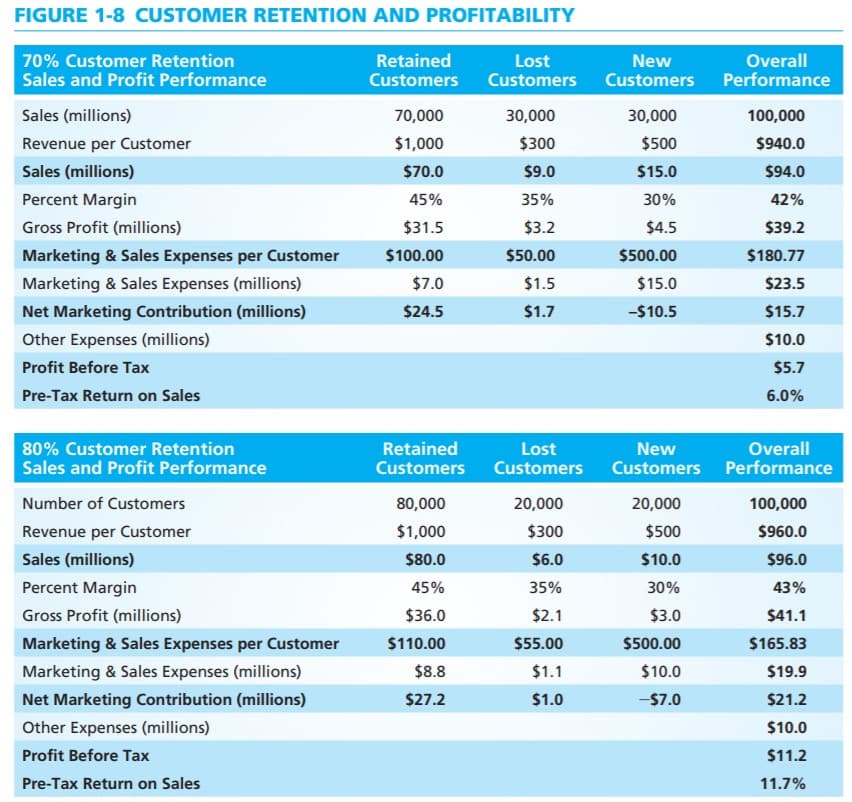 FIGURE 1-8 CUSTOMER RETENTION AND PROFITABILITY
70% Customer Retention
Sales and Profit Performance
Retained
Customers
Lost
Customers
New
Customers
Overall
Performance
Sales (millions)
70,000
30,000
30,000
100,000
Revenue per Customer
$1,000
$300
$500
$940.0
Sales (millions)
$70.0
$9.0
$15.0
$94.0
Percent Margin
45%
35%
30%
42%
Gross Profit (millions)
$31.5
$3.2
$4.5
$39.2
Marketing & Sales Expenses per Customer
$100.00
$50.00
$500.00
$180.77
Marketing & Sales Expenses (millions)
$7.0
$1.5
$15.0
$23.5
Net Marketing Contribution (millions)
$24.5
$1.7
-$10.5
$15.7
Other Expenses (millions)
$10.0
Profit Before Tax
$5.7
Pre-Tax Return on Sales
6.0%
Retained
Customers
Overall
80% Customer Retention
Sales and Profit Performance
Lost
Customers
New
Customers Performance
Number of Customers
80,000
20,000
20,000
100,000
Revenue per Customer
$1,000
$300
$500
$960.0
Sales (millions)
$80.0
$6.0
$10.0
$96.0
Percent Margin
45%
35%
30%
43%
Gross Profit (millions)
$36.0
$2.1
$3.0
$41.1
Marketing & Sales Expenses per Customer
$110.00
$55.00
$500.00
$165.83
Marketing & Sales Expenses (millions)
$8.8
$1.1
$10.0
$19.9
Net Marketing Contribution (millions)
$27.2
$1.0
-$7.0
$21.2
Other Expenses (millions)
$10.0
Profit Before Tax
$11.2
Pre-Tax Return on Sales
11.7%
