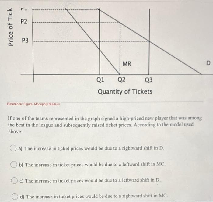 Price of Tick
ΓΙ
P2
P3
Reference: Figure: Monopoly Stadium
MR
Q1
Q2
Q3
Quantity of Tickets
If one of the teams represented in the graph signed a high-priced new player that was among
the best in the league and subsequently raised ticket prices. According to the model used
above:
a) The increase in ticket prices would be due to a rightward shift in D.
Ob) The increase in ticket prices would be due to a leftward shift in MC.
c) The increase in ticket prices would be due to a leftward shift in D.
d) The increase in ticket prices would be due to a rightward shift in MC.
D