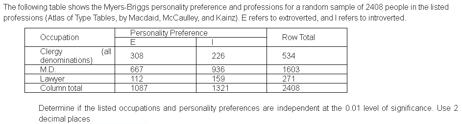 The following table shows the Myers-Briggs personality preference and professions for a random sample of 2408 people in the listed
professions (Atlas of Type Tables, by Macdaid, McCaulley, and Kainz). E refers to extroverted, and I refers to introverted.
Personality Preference
E
Occupation
Row Total
(all
Clergy
denominations)
308
226
534
667
112
M.D.
936
1603
271
Lawyer
Column total
159
1087
1321
2408
Determine if the listed occupations and personality preferences are independent at the 0.01 level of significance. Use 2
decimal places
