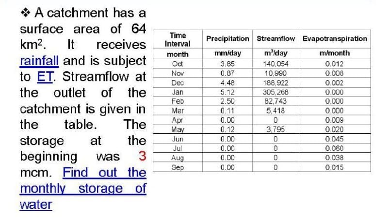 * A catchment has a
surface area of 64
Time
Interval
month
Oct
Nov
Precipitation Streamflow Evapotranspiration
It
rainfall and is subject
km2.
receives
mm/day
m'lday
m/month
3.85
140,054
10,990
188,922
0.012
to ET. Streamflow at
of the
0.87
4.48
0.008
Dec
0.002
the
outlet
5.12
2.50
0.11
0.00
305,268
82,743
5,418
0.000
0.000
Jan
Feb
catchment is given in
table.
Mar
0.000
the
The
Apr
May
0.009
0.020
0.12
3,795
the
0 045
storage
beginning
mcm. Find out the
monthly storage of
water
at
Jun
0.00
Jul
0.00
0.060
was
Aug
Sep
0.00
0.038
0.00
0.015
