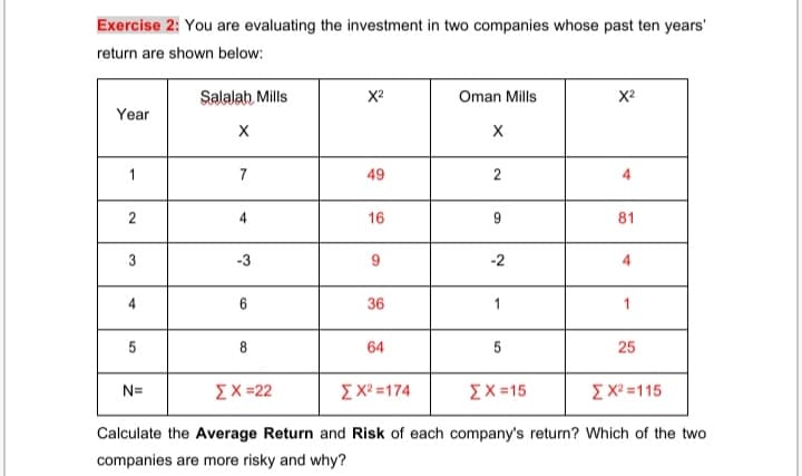 Exercise 2: You are evaluating the investment in two companies whose past ten years'
return are shown below:
Salalah Mills
Oman Mills
X2
Year
X
1
7
49
4
4
16
81
3
-3
-2
4
36
1
1
5
8
64
25
ΣΧ15
E X? =115
N=
ΣΧ-22
Σχ174
Calculate the Average Return and Risk of each company's return? Which of the two
companies are more risky and why?
