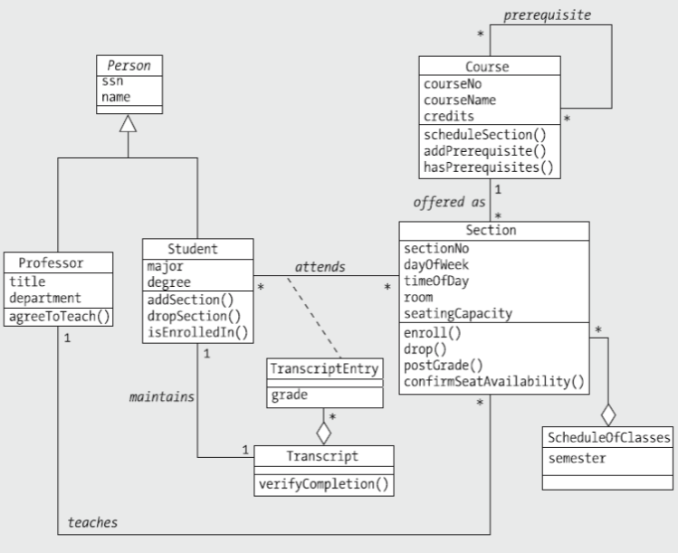 prerequisite
Person
Course
courseNo
courseName
credits
scheduleSection()
addPrerequisite()
hasPrerequisites()
name
offered as
Section
Student
major
|degree
addSection()
dropSection()
isEnrolledIn()
1
sectionNo
|dayOfWeek
|timeOfDay
Professor
attends
|title
|department
| agreeToTeach()
room
seatingCapacity
enroll()
drop()
TranscriptEntry postGrade()
1
confirmSeatAvailability()
maintains
grade
ScheduleOfClasses
Transcript
semester
|verifyCompletion()
teaches
