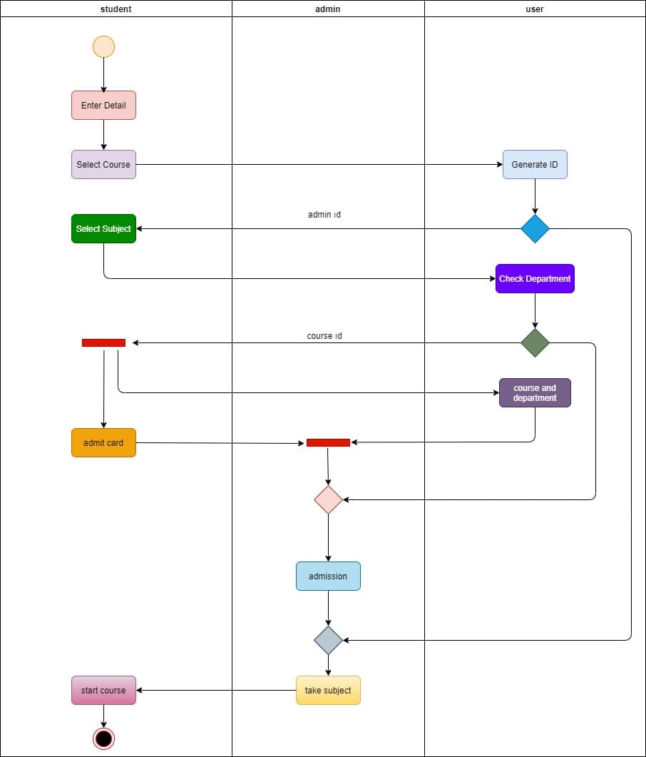 student
admin
user
Enter Detail
Select Course
Generate ID
admin id
Select Subject
Check Department
course id
course and
department
admit card
admission
start course
take subject
