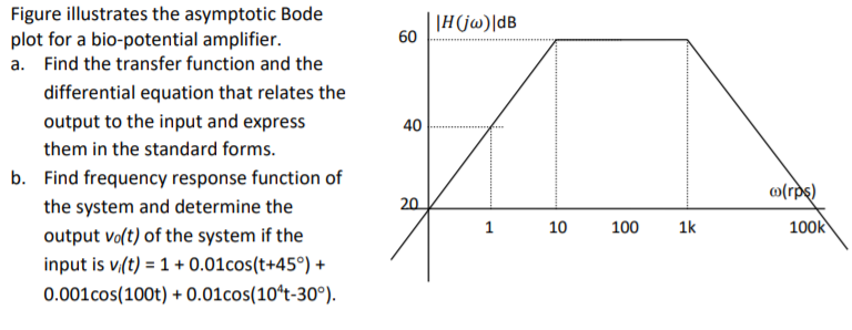 Figure illustrates the asymptotic Bode
plot for a bio-potential amplifier.
a. Find the transfer function and the
| |H(jw)|dB
60
differential equation that relates the
output to the input and express
40
them in the standard forms.
b. Find frequency response function of
o(rps)
the system and determine the
20.
1
10
100
1k
100k
output vo(t) of the system if the
input is v.(t) = 1 + 0.01cos(t+45°) +
0.001cos(100t) + 0.01cos(10ʻt-30°).
