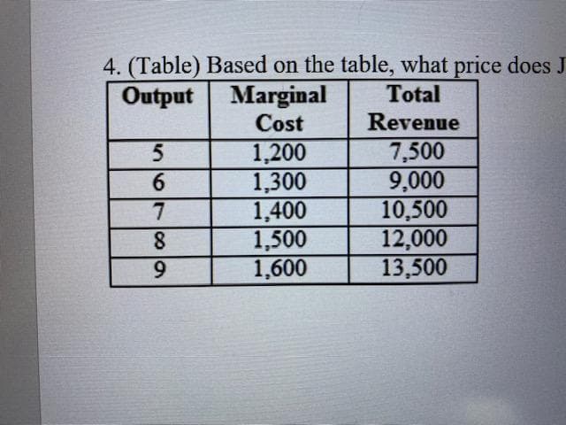 4. (Table) Based on the table, what price does J
Marginal
Cost
Output
Total
Revenue
1,200
1,300
1,400
1,500
1,600
7,500
9,000
10,500
12,000
13,500
6
7
9.
