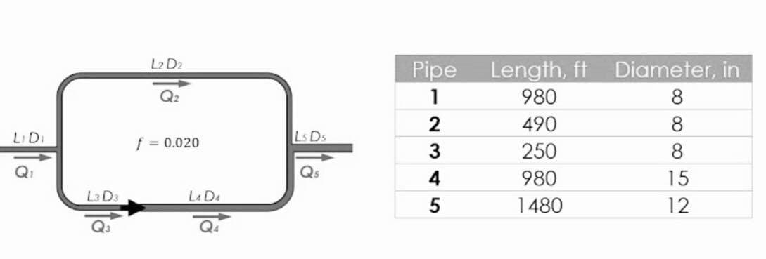 Li Di
L3 D3
Q3
L2 D2
Q₂
f = 0.020
La Da
Ls D5
Pipe
1
2
3
4
5
Length, ft
980
490
250
980
1480
Diameter, in
8
8
8
15
12