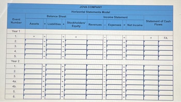 Event
Number
Year 11
1.
2.
3.
4.
5.
Year 2
1.
2.
3.
4a.
4b.
5.
6.
Balance Sheet
Assets =Liabilities +
JOVA COMPANY
Horizontal Statements Model
Stockholders'
Equity
Revenues
Income Statement
T
T
Expenses Net Income
Statement of Cash
Flows
FA