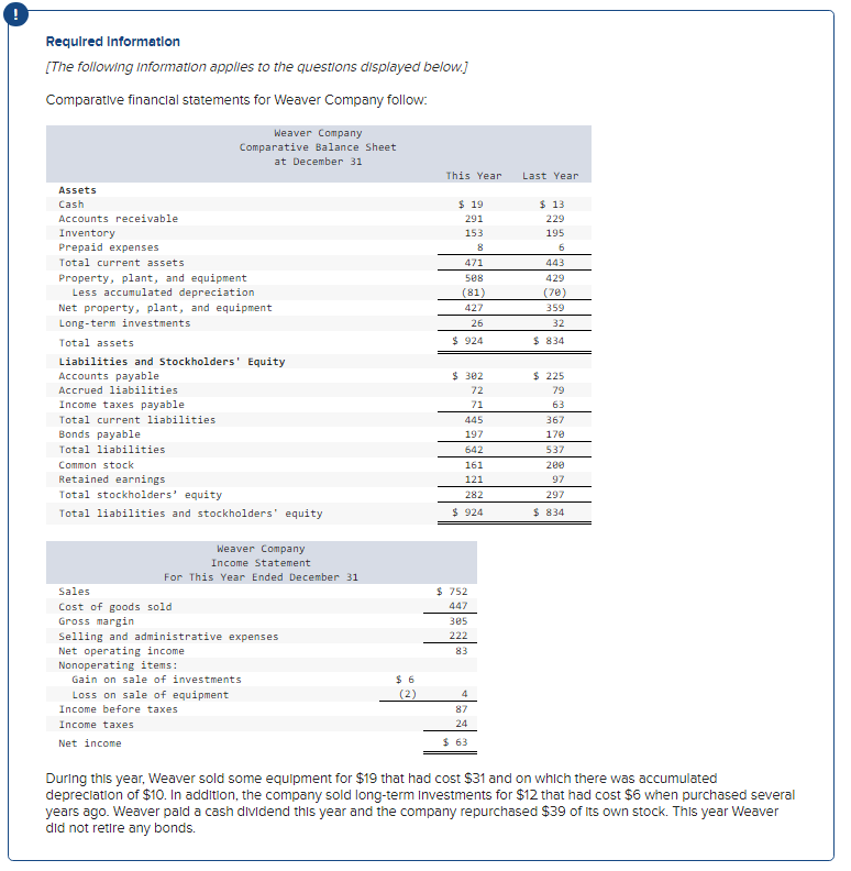 Required Information
[The following information applies to the questions displayed below.]
Comparative financial statements for Weaver Company follow:
Assets
Cash
Accounts receivable
Inventory
Prepaid expenses
Total current assets
Property, plant, and equipment
Less accumulated depreciation
Net property, plant, and equipment
Long-term investments
Total assets
Weaver Company
Comparative Balance Sheet
at December 31
Liabilities and Stockholders' Equity
Accounts payable
Accrued liabilities
Income taxes payable.
Total current liabilities
Bonds payable
Total liabilities
Common stock
Retained earnings
Total stockholders' equity
Total liabilities and stockholders' equity
Weaver Company
Income Statement
For This Year Ended December 31
Sales
Cost of goods sold
Gross margin
Selling and administrative expenses
Net operating income
Nonoperating items:
Gain on sale of investments
Loss on sale of equipment
Income before taxes
Income taxes
Net income
$6
(2)
This Year
$ 19
291
153
8
471
508
(81)
427
26
$ 924
$ 302
72
71
445
197
642
161
121
282
$ 924
$ 752
447
305
222
83
4
87
24
$63
Last Year
$ 13
229
195
6
443
429
(70)
359
32
$834
$ 225
79
63
367
170
537
200
97
297
$834
During this year, Weaver sold some equipment for $19 that had cost $31 and on which there was accumulated
depreciation of $10. In addition, the company sold long-term Investments for $12 that had cost $6 when purchased several
years ago. Weaver paid a cash dividend this year and the company repurchased $39 of its own stock. This year Weaver
did not retire any bonds.