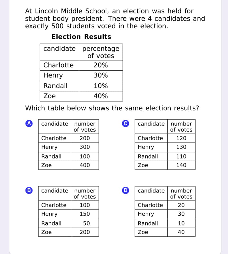 At Lincoln Middle School, an election was held for
student body president. There were 4 candidates and
exactly 500 students voted in the election.
Election Results
candidate percentage
of votes
Charlotte
20%
Henry
30%
Randall
10%
Zoe
40%
Which table below shows the same election results?
A
candidate number
of votes
candidate number
of votes
Charlotte
200
Charlotte
120
Henry
300
Henry
130
Randall
100
Randall
110
Zoe
400
Zoe
140
(B
candidate | number
of votes
candidate number
of votes
Charlotte
100
Charlotte
20
Henry
150
Henry
30
Randall
50
Randall
10
Zoe
200
Zoe
40
