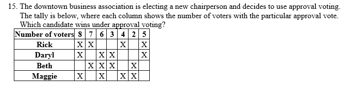 15. The downtown business association is electing a new chairperson and decides to use approval voting.
The tally is below, where each column shows the number of voters with the particular approval vote.
Which candidate wins under approval voting?
Number of voters 8 7 6 3425
Rick
X X X
Daryl
X
X X X
XX
Beth
X
Maggie
