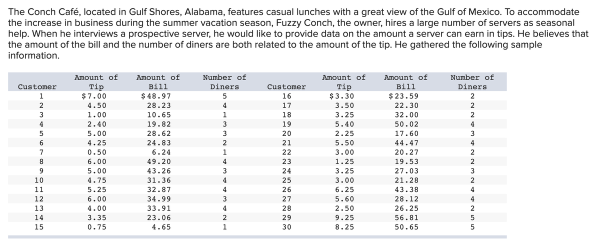 The Conch Café, located in Gulf Shores, Alabama, features casual lunches with a great view of the Gulf of Mexico. To accommodate
the increase in business during the summer vacation season, Fuzzy Conch, the owner, hires a large number of servers as seasonal
help. When he interviews a prospective server, he would like to provide data on the amount a server can earn in tips. He believes that
the amount of the bill and the number of diners are both related to the amount of the tip. He gathered the following sample
information.
Customer
123489
5
6
7
10
11
12
13
14
15
Amount of
Tip
$7.00
4.50
1.00
2.40
5.00
4.25
0.50
6.00
5.00
4.75
5.25
6.00
4.00
3.35
0.75
Amount of
Bill
$48.97
28.23
10.65
19.82
28.62
24.83
6.24
49.20
43.26
31.36
32.87
34.99
33.91
23.06
4.65
Number of
Diners
5
4
+H334344342
1
1
1
Customer
16
17
18
19
ΝΝΕΕΕ
20
21
22
23
24
NNNS
25
26
27
28
29
WN
30
Amount of
Tip
$3.30
3.50
3.25
5.40
2.25
5.50
3.00
1.25
3.25
3.00
6.25
5.60
2.50
9.25
8.25
Amount of
Bill
$ 23.59
22.30
32.00
50.02
17.60
44.47
20.27
19.53
27.03
21.28
43.38
28.12
26.25
56.81
50.65
Number of
Diners
~2243 ~ ~ 3 N 255
4
2
2
2
4
4
5
