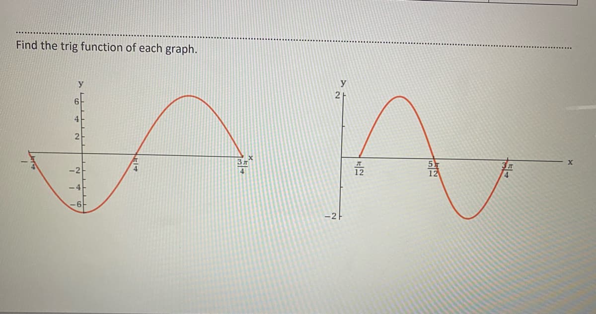 Find the trig function of each graph.
6
4
2
-6
Зл
4
2
JA
5
1/2
12
y
-2H
3A
4