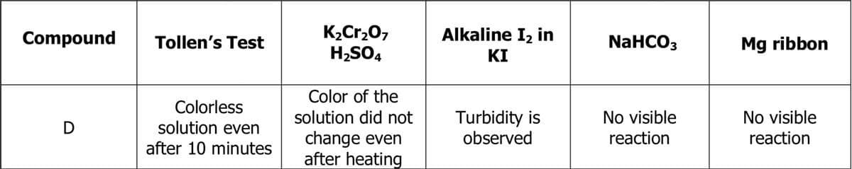 K2Cr20,
H,SO4
Compound
Tollen's Test
Alkaline I, in
NaHCO3
Mg ribbon
KI
Color of the
solution did not
Colorless
solution even
after 10 minutes
Turbidity is
observed
No visible
No visible
D
change even
after heating
reaction
reaction
