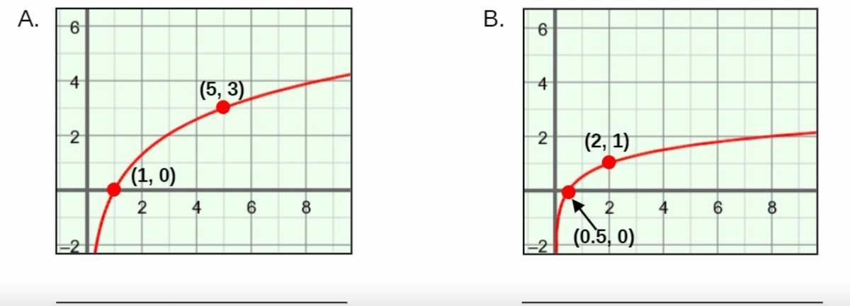 А.
В.
4
4
(5, 3)
2
(2, 1)
(1, 0)
2
6
8.
2
8
(0.5, 0)
-2
4,
2.
4,
