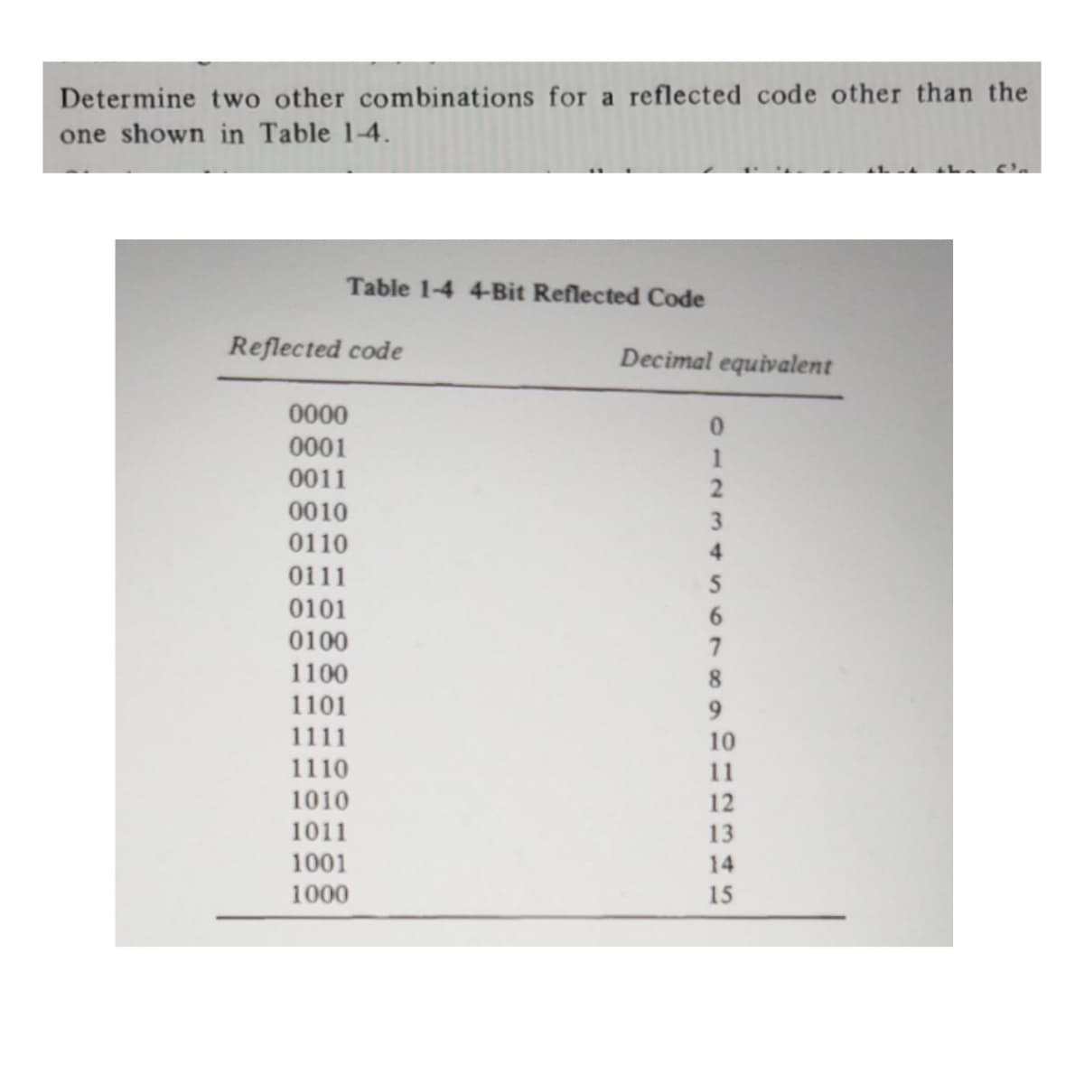 Determine two other combinations for a reflected code other than the
one shown in Table 1-4.
Table 1-4 4-Bit Reflected Code
Reflected code
0000
0001
0011
0010
0110
0111
0101
0100
1100
1101
1111
1110
1010
1011
1001
1000
Decimal equivalent
0
1
2
3
4
5
6
7
8
9
10
11
12
13
14
15