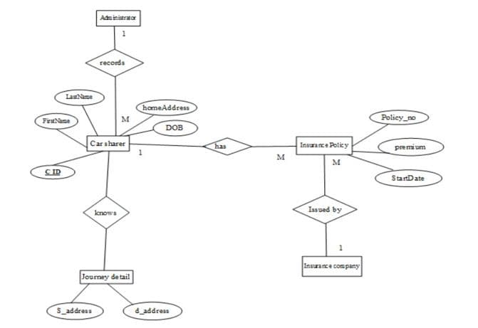 Last Name
First Name
CID
Administrator
records
S_address
Carsharer
M
knows
Journey detail
homeAddress
1
DOB
d_address
has
M
Insurance Policy
M
Issued by
Insurance company
Policy no
premium
StartDate
