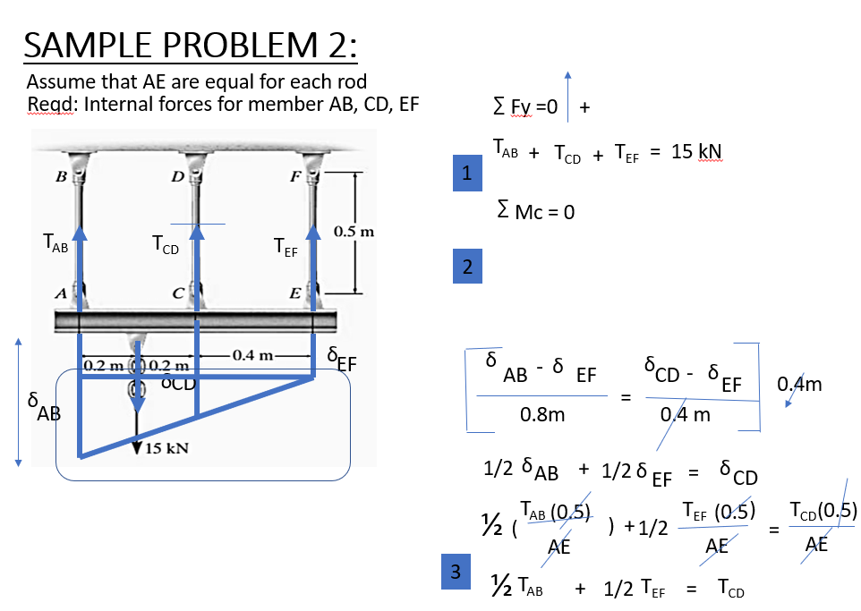 SAMPLE PROBLEM 2:
Assume that AE are equal for each rod
Regd: Internal forces for member AB, CD, EF
E Fy =0 +
TAB + TCp + TEE = 15 kN
B
D
F
E Mc = 0
0.5 m
TAB
TCD
E
A
SEF
ốCD - 8EF
0.4 m.
0.2 m00.2 m
O OCD
АВ
EF
0.4m
0.8m
0,4 m
АВ
´ 15 kN
1/2 б дв + 1/26 EF
6 CD
ТАв (0,5)
2 (
AÉ
TEF (0:5) TcD(0,5)
) +1/2
AE
AE
3
2 TAB
+ 1/2 TEF
= TCD
