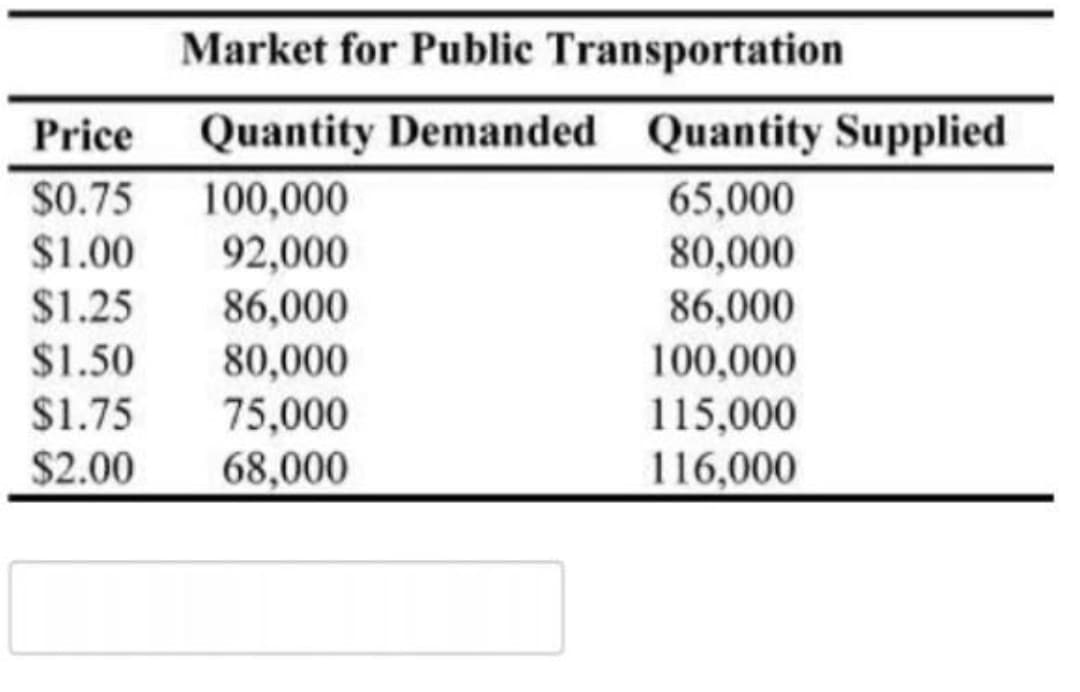 Market for Public Transportation
Price Quantity Demanded
$0.75 100,000
$1.00 92,000
$1.25
86,000
$1.50 80,000
$1.75
75,000
$2.00 68,000
Quantity Supplied
65,000
80,000
86,000
100,000
115,000
116,000