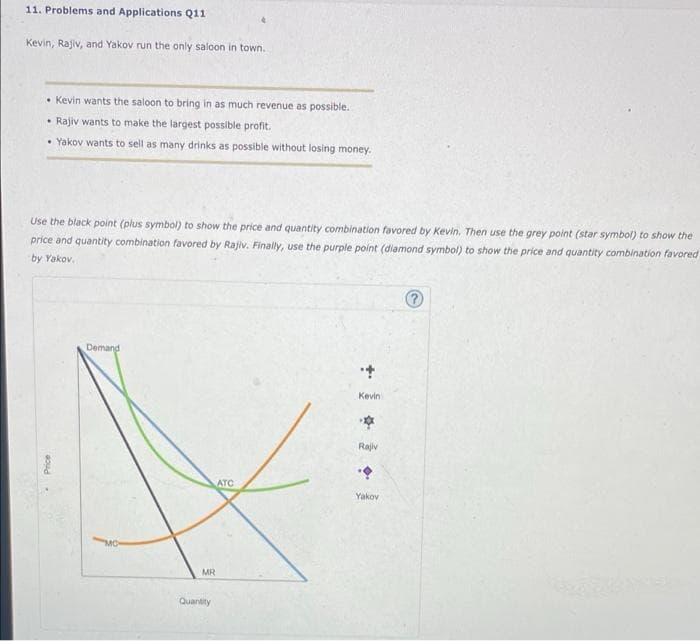 11. Problems and Applications Q11
Kevin, Rajiv, and Yakov run the only saloon in town.
• Kevin wants the saloon to bring in as much revenue as possible.
Rajiv wants to make the largest possible profit.
• Yakov wants to sell as many drinks as possible without losing money.
Use the black point (plus symbol) to show the price and quantity combination favored by Kevin. Then use the grey point (star symbol) to show the
price and quantity combination favored by Rajiv. Finally, use the purple point (diamond symbol) to show the price and quantity combination favored
by Yakov.
Demand
ATC
MO
MR
Quantity
Kevin
Rajiv
Yakov
G