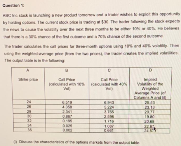 Question 1:
ABC Inc stock is launching a new product tomorrow and a trader wishes to exploit this opportunity
by holding options. The current stock price is trading at $30. The trader following the stock expects
the news to cause the volatility over the next three months to be either 10% or 40%. He believes
that there is a 30% chance of the first outcome and a 70% chance of the second outcome.
The trader calculates the call prices for three-month options using 10% and 40% volatility. Then
using the weighted-average price (from the two prices), the trader creates the implied volatilities.
The output table is in the following:
A
B
D.
Strike price
Call Price
Call Price
Implied
Volatility of the
Weighted
Average Price (of
Columns A and B)
25.53
23.13
(calculated with 10%
Vol)
(calculated with 40%
Vol)
24
6.519
4.358
2.341
0.867
6.943
5.224
26
28
30
32
3.765
20.77
19.80
2.598
1.716
0.195
20.68
34
36
0.025
0.002
1.087
0.661
22.67
24.6
O Discuss the characteristics of the options markets from the output table.
