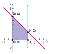 8.
to, 6)
(4, 2)
-2
(0, 0)
|(4, 0)
8 X
-2-
