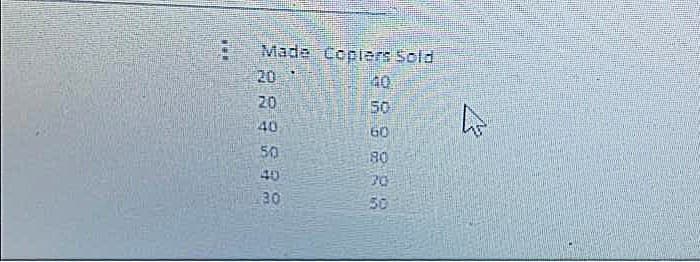 www
Made Copiers Sold
40
50
60
180
30
20
40
50
40
30
h