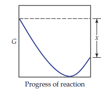 Progress of reaction
