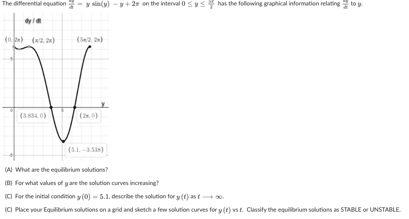 The differential equation
= y sin(y) – y + 27 on the interval 0 <y<* has the following graphical information relating
to y.
dy / dt
(0.2x) (x/2, 2x)
(бя/2, 2я)
(3.834, 0)
( 2π,0)
(5.1, –3.538)
(A) What are the equilibrium solutions?
(B) For what values of y are the solution curves increasing?
(C) For the initial condition y (0) = 5.1, describe the solution for y (t) as t
(C) Place your Equilibrium solutions on a grid and sketch a few solution curves for y (t) vs t. Classify the equilibrium solutions as STABLE or UNSTABLE.
» 00.
