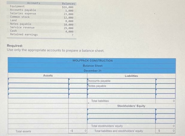 Accounts
Balances
Equipment
$16,000
Accounts payable
1,000
Salaries expense
23,000
12,000
Common stock
Land
8,000
Notes payable
10,000
29,000
Service revenue
Cash
4,000
Retained earnings
2
Required:
Use only the appropriate accounts to prepare a balance sheet.
WOLFPACK CONSTRUCTION
Balance Sheet
December 31
Assets
Accounts payable
Notes payable
Total assets
-$
0
Liabilities
Total liabilities
Stockholders' Equity
Total stockholders' equity
Total liabilities and stockholders' equity
$