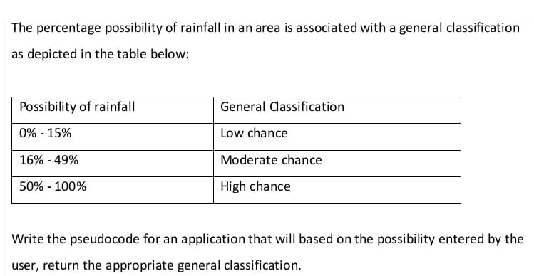 The percentage possibility of rainfall in an area is associated with a general classification
as depicted in the table below:
Possibility of rainfall
0%-15%
16% -49%
50% - 100%
General Classification
Low chance
Moderate chance
High chance
Write the pseudocode for an application that will based on the possibility entered by the
user, return the appropriate general classification.