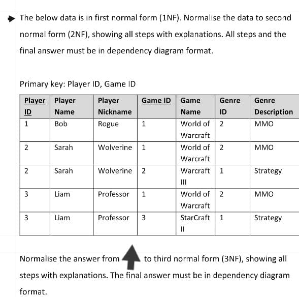 The below data is in first normal form (1NF). Normalise the data to second
normal form (2NF), showing all steps with explanations. All steps and the
final answer must be in dependency diagram format.
Primary key: Player ID, Game ID
Player Player
ID
Name
1
Bob
2
2
3
3
Sarah
Sarah
Liam
Liam
Player
Nickname
Rogue
Game ID Game
Genre
Name
ID
World of 2
Warcraft
World of 2
Warcraft
Warcraft 1
Wolverine 1
Professor
1
Wolverine 2
Professor
1
3
|||
World of 2
Warcraft
StarCraft 1
||
Genre
Description
MMO
MMO
Strategy
MMO
Strategy
Normalise the answer from
to third normal form (3NF), showing all
steps with explanations. The final answer must be in dependency diagram
format.