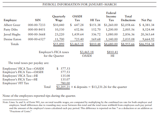 PAYROLL INFORMATION FOR JANUARY-MARCH
Federal
Income
Quarterly
Wage
OASDI
Total
Employce
SSN
Тах
HI Tаx
Таx
Deductions
Net Pay
Albert Greer
000-00-7233
$10,440
$ 647.28
$151.38 $1,260.00 $2,058.66
$ 8,381.34
Patty Dilts
000-00-8451
10,530
652.86
152.70
1,200.00
2,005.56
8,524.44
Jerod Hughs
000-00-3668
23,220
1,439.64
336.72
1,080.00
2,856.36
20,363.64
Denise Eaton
000-00-6527
11,700
725.40
169.68
1,140.00
2,035.08
9,664.92
Totals
$55,890
$3.465.18
$810.48 $4.680.00 $8.955.66
$46,934.34
Employer's FICA taxes
for the Quarter
$3,465.18
OASDI
$810.41
HI
The total taxes per payday are:
$ 577.53
577.53
FICA Tax-OASDI
Employer's FICA Tax-OASDI
Employees' FICA Tax-HI
Employer's FICA Tax-HI
Employees' FIT Tax
135.08
135.07
780.00
$2,205.21 x 6 deposits = $13,231.26 for the quarter
Total
None of the employees reported tips during the quarter.
Note: Lines 5a and Sc of Form 941, tax on total taxable wages, are computed by multiplying by the combined tax rate for both employer and
employee. Small differences due to rounding may occur between this total and the total taxes withheld from employees each pay period
and the amount of the employer's taxes calculated each pay period. This difference is reported on line 7 as a deduction or an addition as
"Fractions of Cents."
