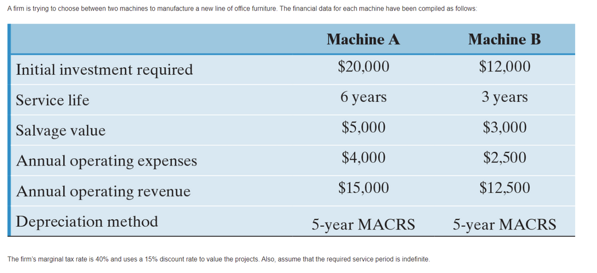 A firm is trying to choose between two machines to manufacture a new line of office furniture. The financial data for each machine have been compiled as follows:
Machine A
Machine B
Initial investment required
$20,000
$12,000
Service life
б уеars
3 years
Salvage value
$5,000
$3,000
Annual operating expenses
$4,000
$2,500
Annual operating revenue
$15,000
$12,500
Depreciation method
5-year MACRS
5-year MACRS
The firm's marginal tax rate is 40% and uses a 15% discount rate to value the projects. Also, assume that the required service period is indefinite.
