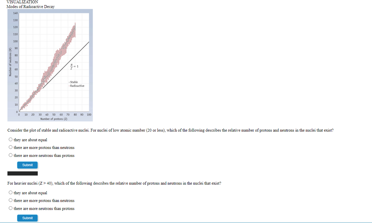 VISUALIZATION
Modes of Radioactive Decay
140
130
120
110
100
90
80
70
= 1
60
50
• Stable
Radioactive
40
30
20
10
10
20
30
40
50
60
70
80 90
100
Number of protons (Z)
Consider the plot of stable and radioactive nuclei. For nuclei of low atomic number (20 or less), which of the following describes the relative number of protons and neutrons in the nuclei that exist?
O they are about equal
O there are more protons than neutrons
O there are more neutrons than protons
Submit
For heavier nuclei (Z > 40), which of the following describes the relative number of protons and neutrons in the nuclei that exist?
O they are about equal
O there are more protons than neutrons
O there are more neutrons than protons
Submit
Number of neutrons (N)
