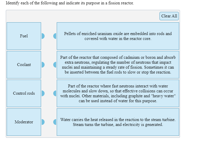 Identify each of the following and indicate its purpose in a fission reactor.
Clear All
Pellets of enriched uranium oxide are embedded into rods and
Fuel
covered with water in the reactor core.
Part of the reactor that composed of cadmium or boron and absorb
extra neutrons, regulating the number of neutrons that impact
nuclei and maintaining a steady rate of fission. Sometimes it can
be inserted between the fuel rods to slow or stop the reaction.
Coolant
Part of the reactor where fast neutrons interact with water
molecules and slow down, so that effective collisions can occur
with nuclei. Other materials, including graphite and "heavy water"
can be used instead of water for this purpose.
Control rods
Water carries the heat released in the reaction to the steam turbine.
Moderator
Steam turns the turbine, and electricity is generated.
