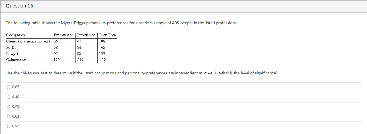 Question 15
The following table shows the Myers-Briggs personality preferences for a random sample of 409 people in the listed professions.
Occupation
Clergy (all denominations)
M.D.
Lawyer
Column total
O 0.05
O 0.10
Use the chi-square test to determine if the listed occupations and personality preferences are independent at a = 0.1. What is the level of significance?
O 0.90
ο ο ο
O 0.01
Extroverted Introverted | Row Total
108
162
139
409
O 0.95
65
68
57
190
43
94
82
219