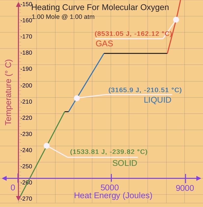 -150
15Heating Curve For Molecular Oxygen
1.00 Mole @ 1.00 atm
-160
(8531.05 J, -162.1
2 °C)
-170
GAS
-180
-190
-200
(3165.9 J, -210.51 °C)
-210
LIQUID
-220
-230
-240
(1533.81 J, -239.82 °C)
SOLID
-250
-260
5000
Heat Energy (Joules)
9000
-270
Temperature (° C)
