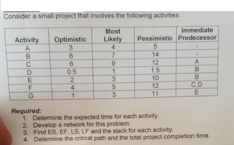 Consider a small project that involves the following activities.
Most
Immediate
Pessimistic Predecessor
Optimistic
3.
Likely
Activity
A
4
6.
7
14
C
6.
9.
12
0.5
1.5
3.
10
4.
12
C,D
1
11
Required:
1. Determine the expected time for each activity.
2. Develop a network for this problem.
3. Find ES, EF, LS, LF and the slack for each activity.
4. Determine the critical path and the total project completion time.
