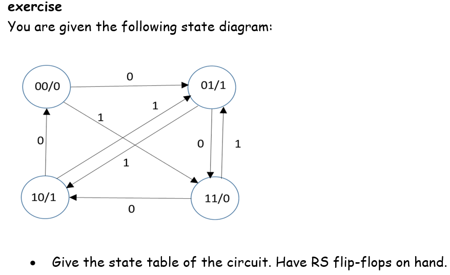 exercise
You are given the following state diagram:
00/0
0
10/1
●
1
0
1
0
1
01/1
0
11/0
1
Give the state table of the circuit. Have RS flip-flops on hand.