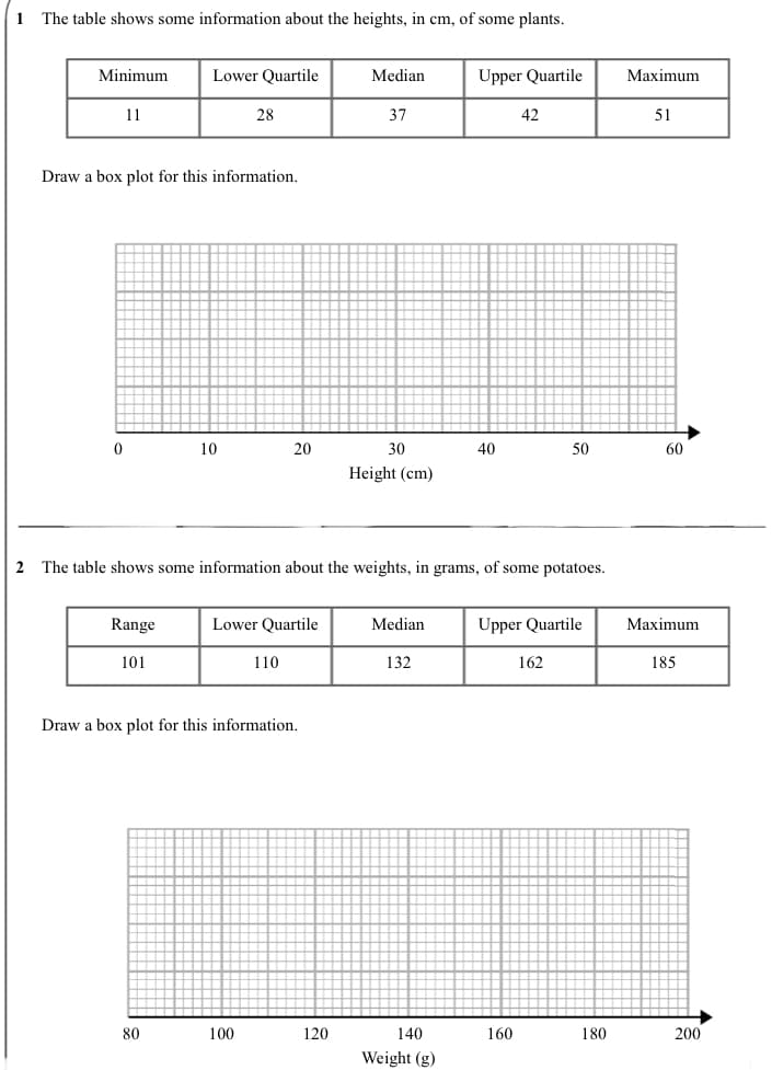 1
The table shows some information about the heights, in cm, of some plants.
Minimum
11
0
Draw a box plot for this information.
Lower Quartile
Range
101
10
80
28
20
Lower Quartile
100
110
Draw a box plot for this information.
Median
2 The table shows some information about the weights, in grams, of some potatoes.
120
37
30
Height (cm)
Median
132
Upper Quartile
140
Weight (g)
40
42
160
50
Upper Quartile
162
180
Maximum
51
60
Maximum
185
200