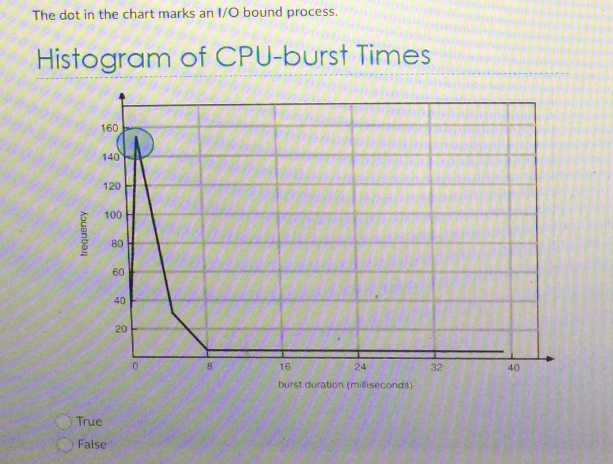 The dot in the chart marks an I/O bound process.
Histogram of CPU-burst Times
frequency
160
140
120
100
True
False
80
60
40
20
0
8
16
burst duration (milliseconds)
24
32
40