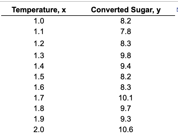 **Temperature and Sugar Conversion Data**

This table represents the relationship between temperature (x) and converted sugar (y). The data set includes two columns: "Temperature, x" and "Converted Sugar, y." The values are as follows:

- When the temperature is 1.0, the converted sugar is 8.2.
- When the temperature is 1.1, the converted sugar is 7.8.
- When the temperature is 1.2, the converted sugar is 8.3.
- When the temperature is 1.3, the converted sugar is 9.8.
- When the temperature is 1.4, the converted sugar is 9.4.
- When the temperature is 1.5, the converted sugar is 8.2.
- When the temperature is 1.6, the converted sugar is 8.3.
- When the temperature is 1.7, the converted sugar is 10.1.
- When the temperature is 1.8, the converted sugar is 9.7.
- When the temperature is 1.9, the converted sugar is 9.3.
- When the temperature is 2.0, the converted sugar is 10.6.

This data may be used to analyze how changes in temperature affect the conversion of sugar in a specific process or experiment.