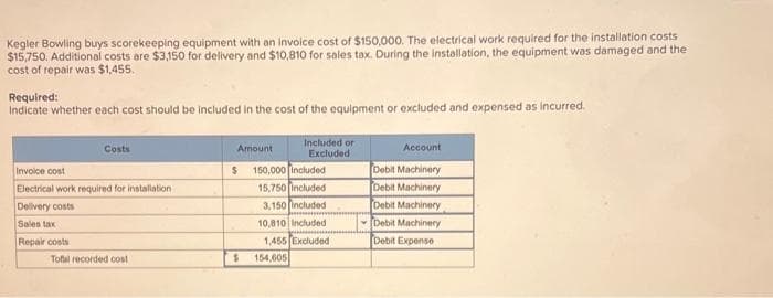 Kegler Bowling buys scorekeeping equipment with an invoice cost of $150,000. The electrical work required for the installation costs
$15,750. Additional costs are $3,150 for delivery and $10,810 for sales tax. During the installation, the equipment was damaged and the
cost of repair was $1,455.
Required:
Indicate whether each cost should be included in the cost of the equipment or excluded and expensed as incurred.
Costs
Invoice cost
Electrical work required for installation
Delivery costs
Sales tax
Repair costs
Total recorded cost
Amount
$
Included or
Excluded
150,000 [included
15,750 included
3,150 included
10,810 Included
1,455 Excluded
$ 154,605
Account
Debit Machinery
Debit Machinery
Debit Machinery
Debit Machinery
Debit Expense