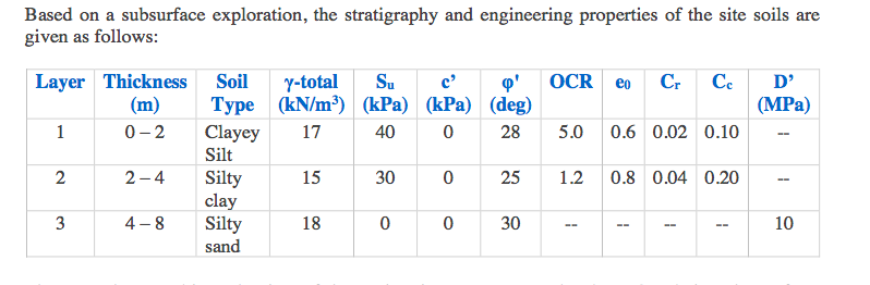 Based on a subsurface exploration, the stratigraphy and engineering properties of the site soils are
given as follows:
OCR eo Cr
Layer Thickness Soil
(m)
y-total
Su
c'
Ce
D'
Туре (kN/m?) (КPa) (kPa) (deg)
(MPa)
28
Clayey
Silt
0-2
17
40
5.0
0.6 0.02 0.10
--
Silty
clay
Silty
2
2 – 4
15
30
1.2
0.8 0.04 0.20
--
4 -8
18
10
--
--
sand
25
30
3.
