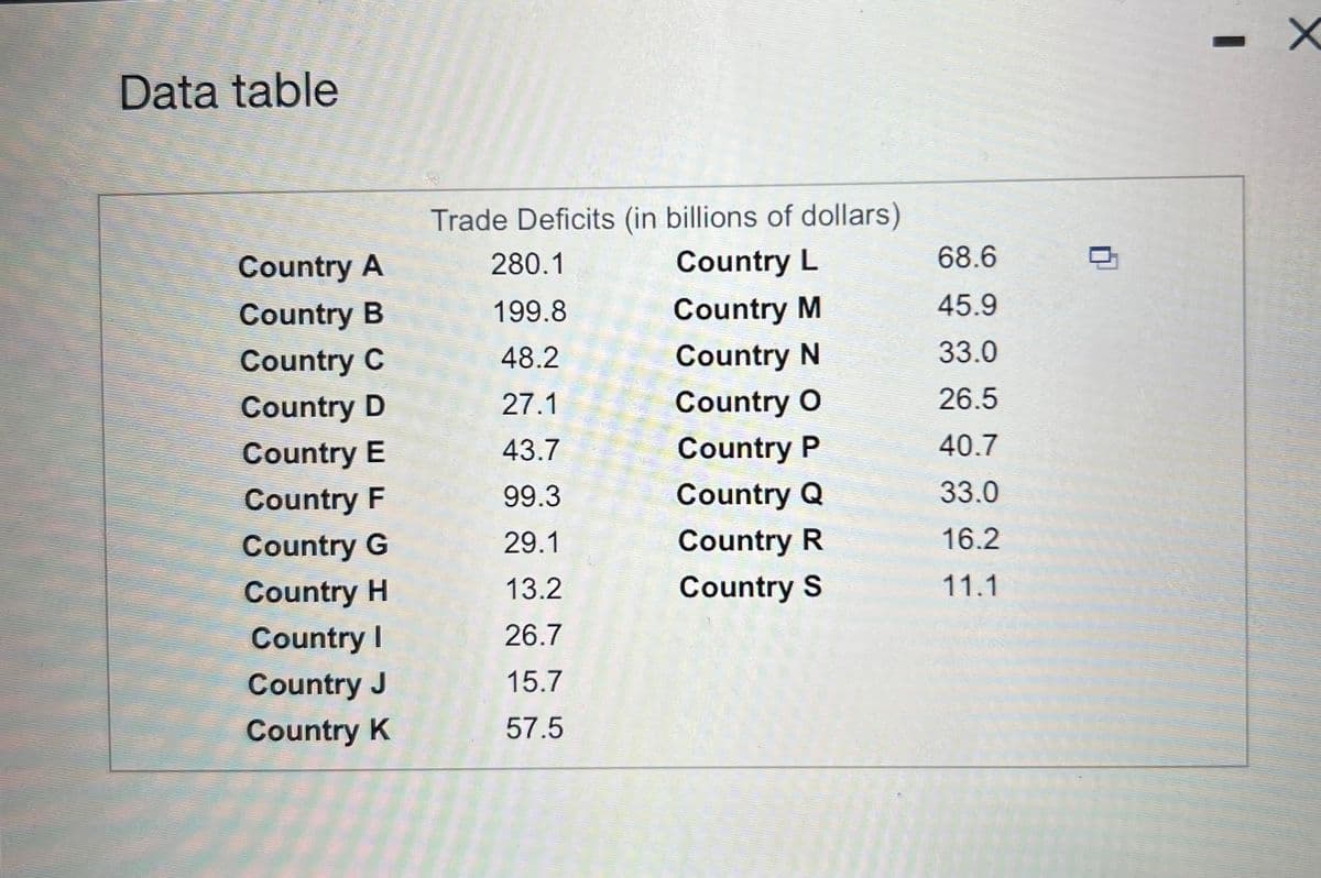 Data table
Country A
Country B
Country C
Country D
Country E
Country F
Country G
Country H
Country I
Country J
Country K
Trade Deficits (in billions of dollars)
Country L
Country M
Country N
Country O
Country P
Country Q
Country R
Country S
280.1
199.8
48.2
27.1
43.7
99.3
29.1
13.2
26.7
15.7
57.5
68.6
45.9
33.0
26.5
40.7
33.0
16.2
11.1