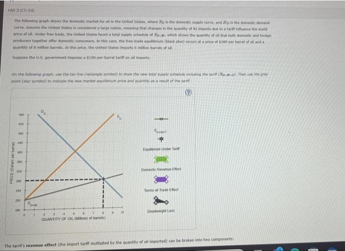 HW 3ỊCH ĐẠI
The following graph shows the domestic market for oil in the United States, where Sp is the domestic supply curve, and Dp is the domestic demand
curve. Assume the United States is considered a large nation, meaning that changes in the quantity of its imports due to a tariff influence the world
price of oil. Under free trade, the United States faced a total supply schedule of Sp,w, which shows the quantity of oil that both domestic and foreign
producers together offer domestic consumers. In this case, the free-trade equilibrium (black plus) occurs at a price of $280 per barrel of oil and a
quantity of 8 million barrels. At this price, the United States imports 6 million barrels of oll.
Suppose the U.S. government imposes a $100-per-barrel tariff on oil imports.
On the following graph, use the tan line [rectangle symbol) to draw the new total supply schedule including the tariff (Sp.w.r). Then use the grey
point (star symbol) to indicate the new market equilibrium price and quantity as a result of the tariff.
(?)
PRICE (Dolars per carre
88848RARR$
060
520
400
440
400
320
240
200
100
D
Sow
t 2
a
4
QUANTITY OF OIL (Mitions of batrebi)
Sort
***
Equitrium Under Tant
2
Domestic Revenue Effec
Terms of Trade Effect
Deadweight Loss
The tarrif's revenue effect (the import tariff multiplied by the quantity of oil imported) can be broken into two components: